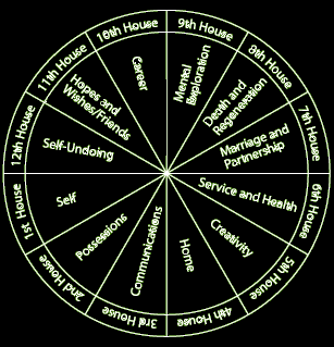 definition of 12 astrology houses